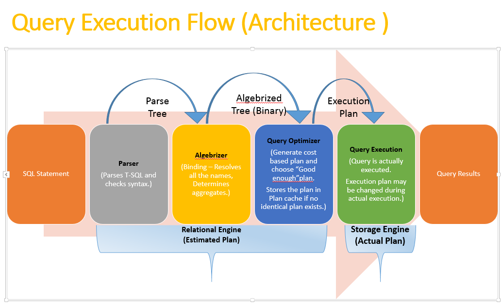 Dataflow архитектура. Plan execution. Основные операторы SQL запросов. Execution Plan MS SQL. Internal query