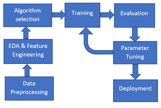 Building first Machine Learning model using Logistic ...